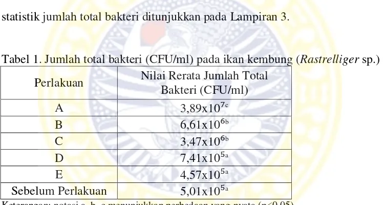 Tabel 1. Jumlah total bakteri (CFU/ml) pada ikan kembung (Rastrelliger sp.) 