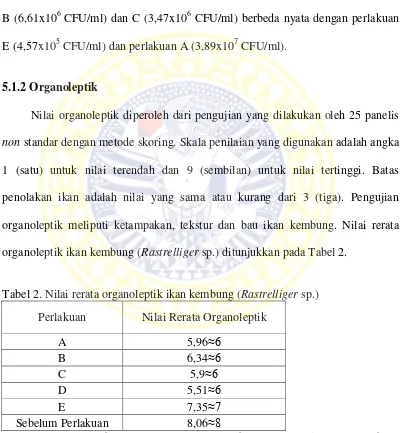 Tabel 2. Nilai rerata organoleptik ikan kembung (Rastrelliger sp.) 