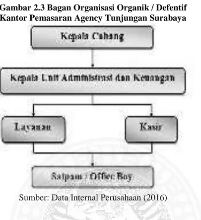 Gambar 2.3 Bagan Organisasi Organik / Defentif  Kantor Pemasaran Agency Tunjungan Surabaya 
