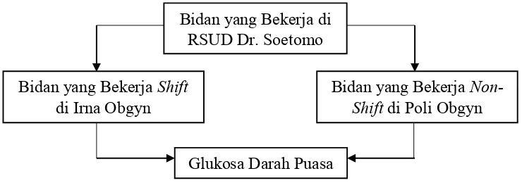 Gambar 4.1 Rancangan penelitian Perbedaan Kadar Glukosa Darah Puasa antara Bidan yang Bekerja Shift dan Non-Shift di RSUD Dr