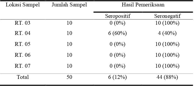 Tabel 4.1. Hasil Pemeriksaan Serum Ayam Buras terhadap virus ND dengan Menggunakan Uji HI di Desa Gayaman Kecamatan Mojoanyar Mojokerto 