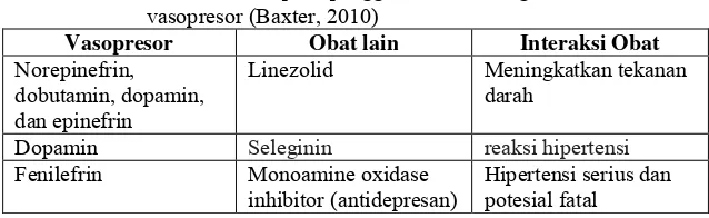Tabel II.4 Interaksi obat pada penggunaan obat dengan kombinasi  