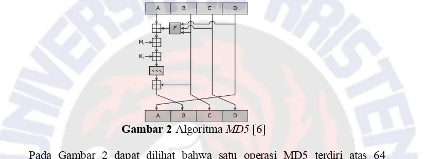 Gambar 2  Algoritma MD5 [6] 