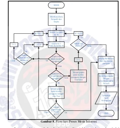 Gambar 8. Flowchart Proses Mesin Inferensi 