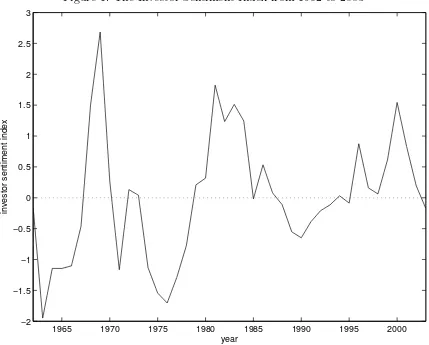 Figure 1: The Investor Sentiment Index from 1962 to 2003