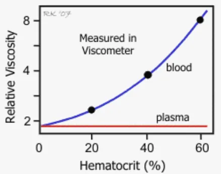 Gambar 2.1 Efek hematokrit terhadap viskositas (Guyton, 1997)  
