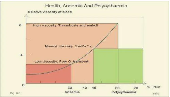 Gambar 2.2 Viskositas darah tergantung pada konsentrasi sel darah (hematokrit/-PCV)  