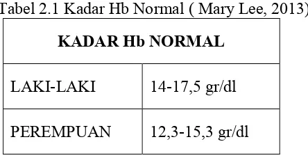 Tabel 2.1 Kadar Hb Normal ( Mary Lee, 2013) 