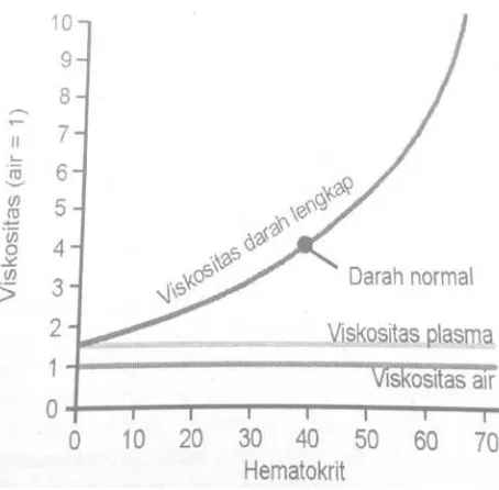 Gambar 2.3 Pengaruh hematokrit terhadap viskositas darah (Guyton, 2007)  