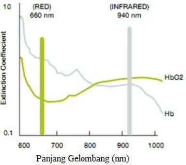 Gambar 2.5 Grafik Penyerapan Cahaya Hemoglobin 