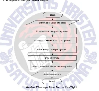 Gambar 5 Rancangan Proses Dekripsi Citra Digital 