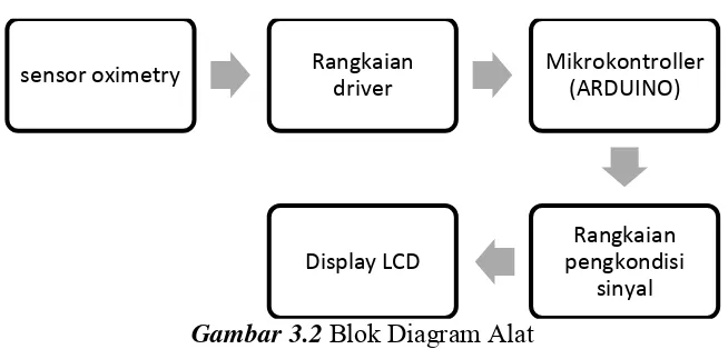Gambar 3.2 Blok Diagram Alat 