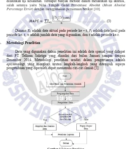 Gambar 1 Tahapan Penelitian 