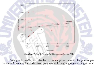 Gambar 7 Grafik Scaterplot Gangguan Speedy 2014  