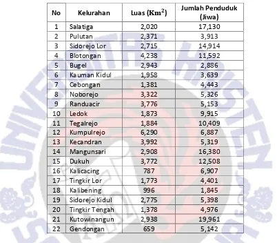 Tabel 2 Data Kependudukan Berdasarkan Data Dari BPS Kota Salatiga, 2013/14 