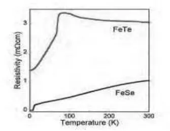 Gambar 2.15 Grafik ketergantungan suhu terhadap restivitas  