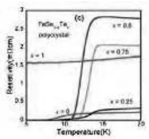 Gambar 2.17 Pengaruh konten dopan Te pada kisi-kisi dan temperatur kritis (Tc)  