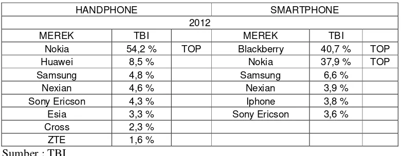 Tabel 1.4 Top Brand Index Handphone & Smartphone Tahun 2012 