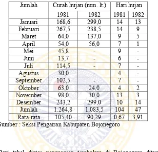 Tabel 1 Banyaknya Curah Hujan dan Hari Hujan di Kabupaten Bojonegoro  