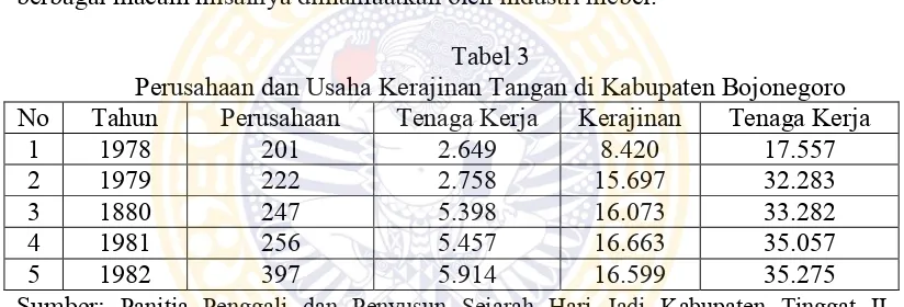 Tabel 3 Perusahaan dan Usaha Kerajinan Tangan di Kabupaten Bojonegoro 