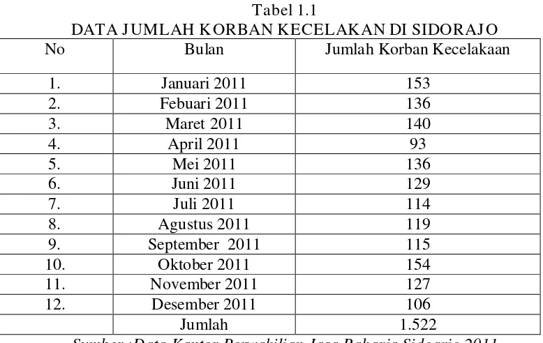 Tabel 1.1 DATA JUMLAH KORBAN KECELAKAN DI SIDORAJO 