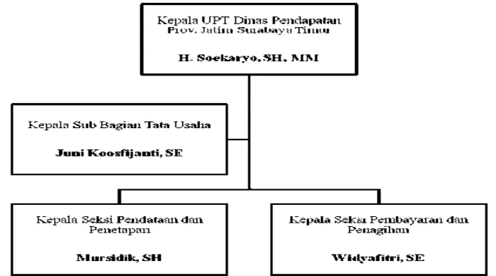 Gambar 2.2 Struktur Organisasi Unit Pelaksana Teknis Dinas Pendapatan Provinsi Jawa 