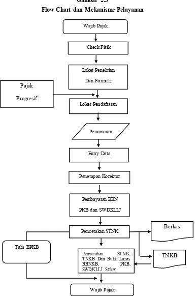 Gambar 2.3 Flow Chart dan Mekanisme Pelayanan 