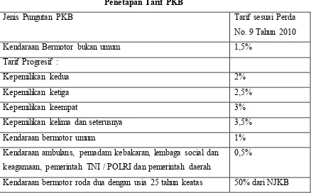 Tabel 2.3 Penetapan Tarif PKB 