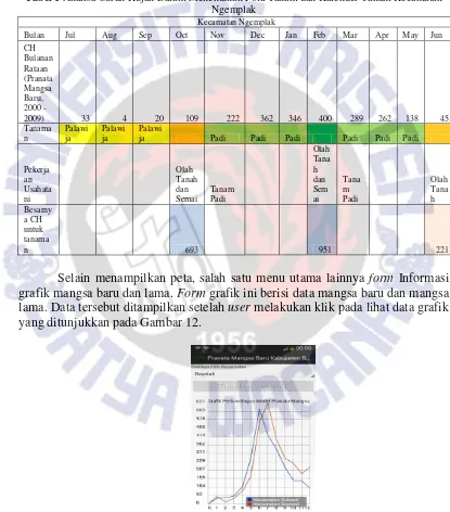 Tabel 1 Analisa Curah Hujan Dalam Menentukan Pola Tanam dan Kalender Tanam Kecamatan Ngemplak 