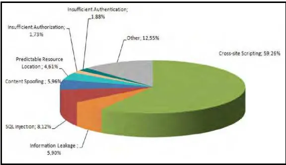 Gambar 1.1 Data Statistik Serangan terhadap Aplikasi Web 
