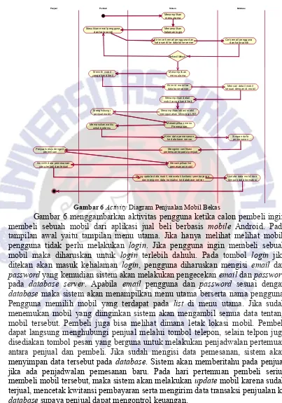 Gambar 6 Activity Diagram Penjualan Mobil Bekas