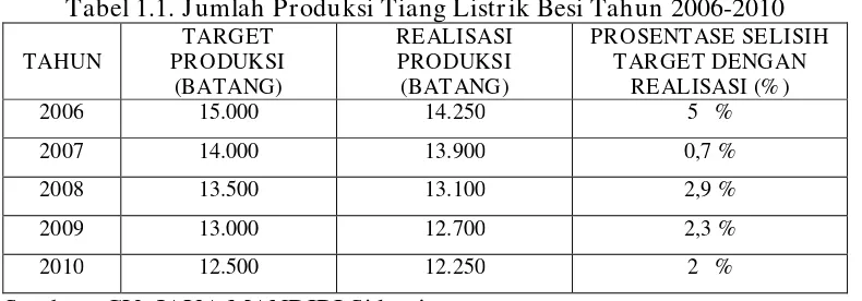 Tabel 1.1. Jumlah Produksi Tiang Listrik Besi Tahun 2006-2010 