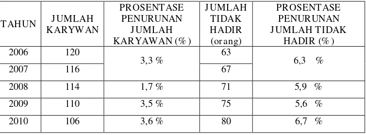 Tabel 1.2. Data Absensi Karyawan CV.Jaya Mandiri Tahun 2006-2010 