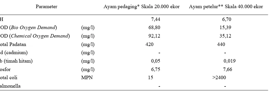 Tabel 1. Gambaran kualitas air buangan usaha peternakan ayam ras yang diambil dari daerah Kecamatan Ciparay, Bandung (Jawa Barat) dan Kecamatan Kanirogo, Blitar (Jawa Timur) 