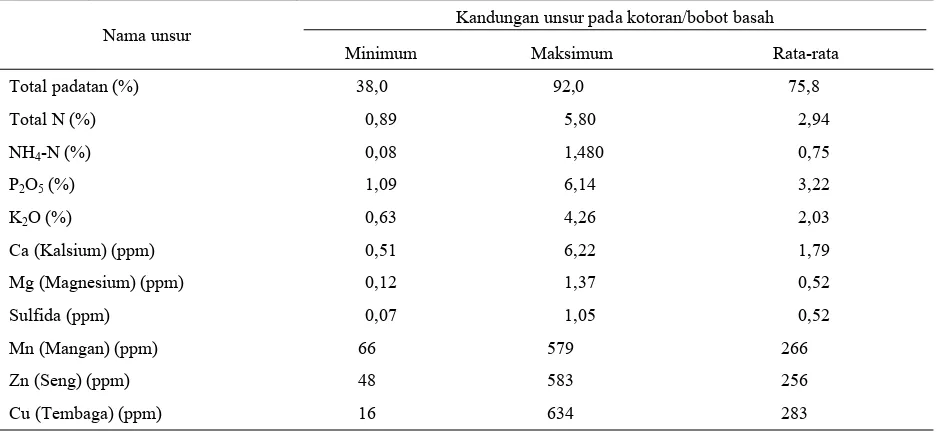 Tabel 2. Kandungan rata-rata unsur pada kotoran ayam pedaging 