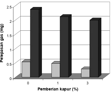 Gambar 1. Pengaruh pemberian kapur dalam kotoran terhadap pelepasan gas amonia dan hidrogen sulfida 