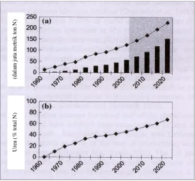 Gambar 1. (a) Kebutuhan dunia pupuk nitrogen anorganik (garis) dan konsumsi urea (bar grafik) sejak 1960;   (b) Persentase kebutuhan pupuk urea dunia dari total pupuk nitrogen 