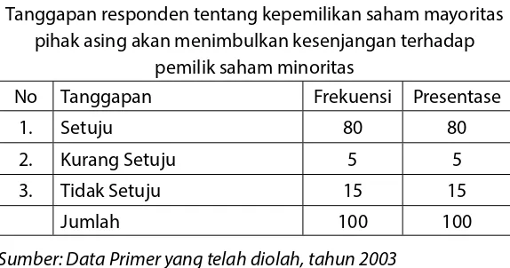 Tabel 8 : Tanggapan responden tentang kepemilikan saham mayoritas pihak asing akan menimbulkan kesen-jangan terhadap pemilik saham minoritas