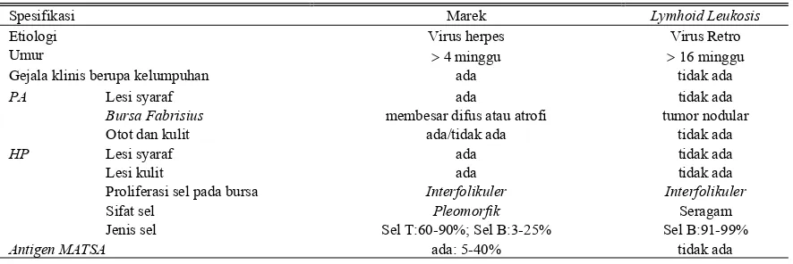 Tabel 3. Gambaran patologi dan epizootiologi penyakit Marek dan Lymphoid leukosis