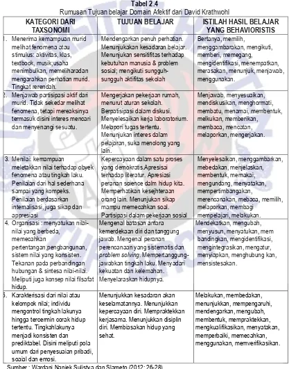 Tabel 2.4 Rumusan Tujuan belajar Domain Afektif dari David Krathwohl 