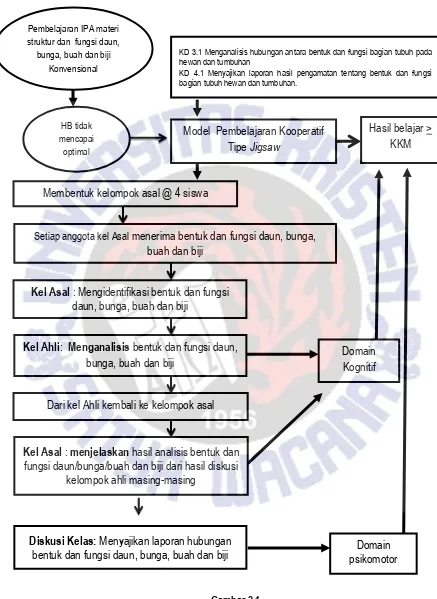 Gambar 2.1 Skema Peningkatan Hasil Belajar IPA melalui Model Pembelajaran Kooperatif Tipe