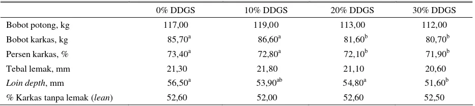 Tabel 4. Batas penggunaan maksimum DDGS dalam ransum babi pada berbagai fase produksi 