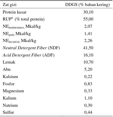 Tabel 5. Kandungan gizi DDGS untuk ruminansia 