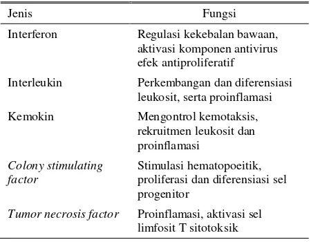 Tabel 2. Tipe dan fungsi sitokin 