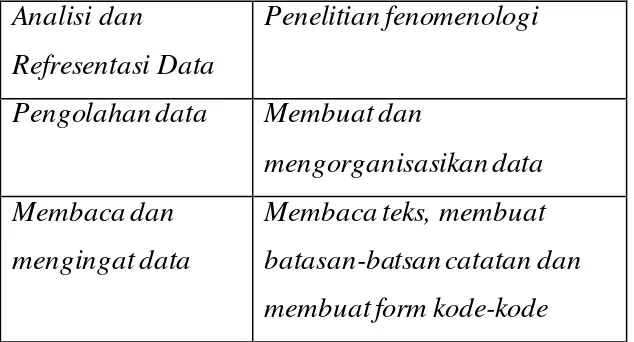 Tabel  Tahap Analisis Data 