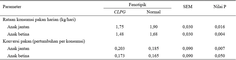 Tabel 2. Rataan kuadrat terkecil penampilan efisiensi pakan pada anak domba normal dengan pembawa CLPG 