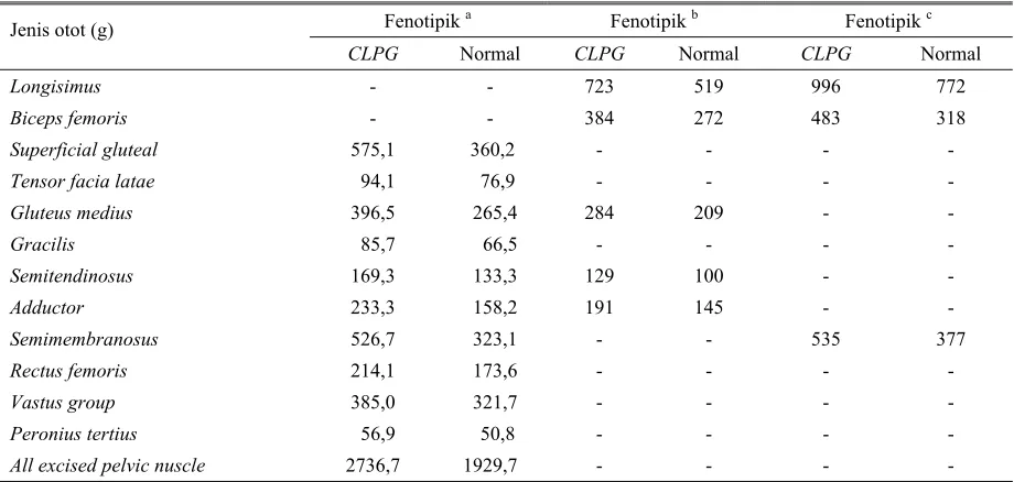 Tabel 4. Perbandingan penampilan bobot dari berbagai jenis otot domba pada anak domba pembawa CLPG dan normal 