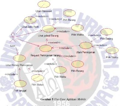 Gambar 5 Use Case Aplikasi Mobile 