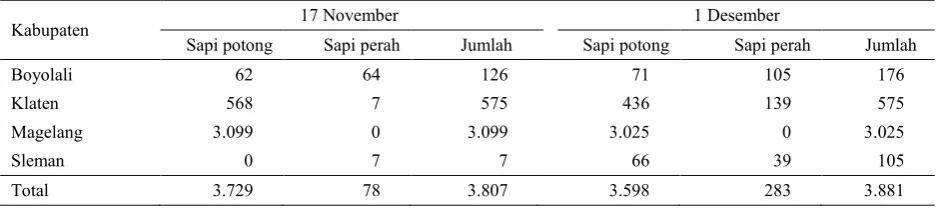 Tabel 2. Persentase komposisi ternak di lokasi penampungan sementara (%)