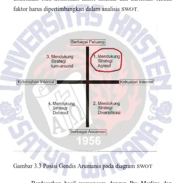 Gambar 3.3 Posisi Gendis Arumanis pada diagram SWOT 